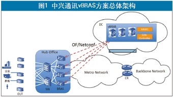 通信產業報 CT與IT優勢互補，中興通訊vBRAS打造高性能網絡